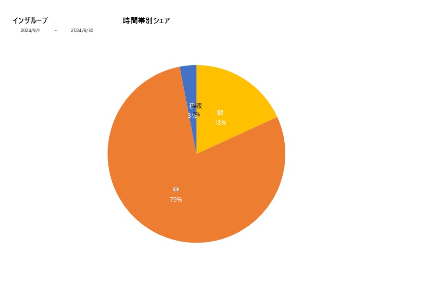 時間帯シェアインザループ202409グラフ